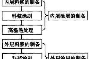 飞机刹车盘用C/C复合材料的防氧化保护涂层制备的新方法