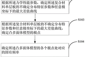 复合材料起落架结构的固有频率分析方法及装置