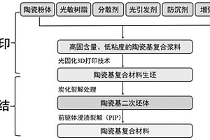 耐高温电磁吸波陶瓷基复合材料的制备方法及产品