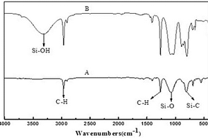 改性聚硅氧烷/聚甲基丙烯酸甲酯复合材料的制备方法