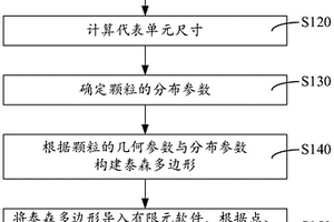 构建颗粒增强复合材料三维微观构型的方法