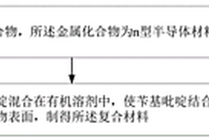 复合材料及其制备方法与量子点发光二极管