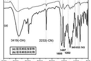 基于腈基树脂回收的腈基树脂单组分复合材料及其制备方法