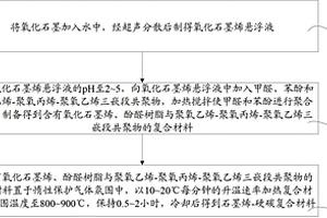 石墨烯-硬碳复合材料及其制备方法和应用