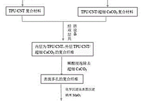 基于聚氨酯碳纳米管复合材料的可拉伸式线状超级电容器的制备方法