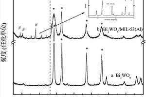 钨酸铋-MIL-53(Al)复合材料、其制备方法和应用