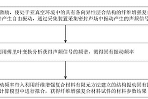 纤维增强复合材料弹性参数快速测定方法和系统