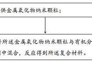 复合材料及其制备方法、量子点发光二极管