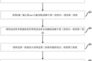 高介电液晶高分子复合材料及其制备方法