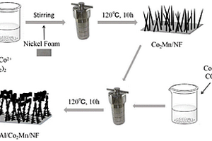 Co<Sub>2</Sub>Al/Co<Sub>2</Sub>Mn电极复合材料及其制备方法