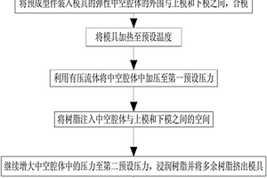 中空复合材料制品的RTM成型工艺和成型模具