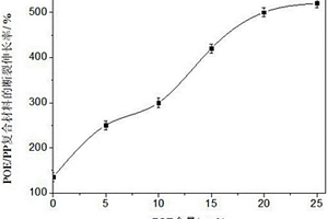 POE增韧PP复合材料的制备方法