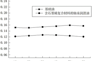 含GO/ɑ-Fe2O3复合材料的轴承润滑油的制备方法