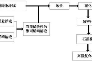 高温复合材料石墨烯改性方法、高温复合材料及制备方法