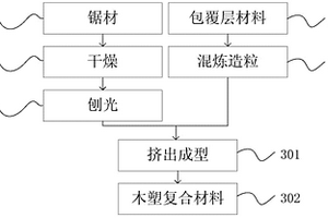 层状结构木塑复合材料及其制造方法