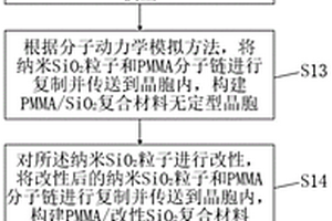 基于分子动力学的PMMA复合材料成型及性能优化研究方法