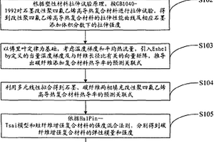 填充改性聚四氟乙烯高导热复合材料的配方及获取方法