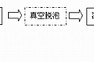 复合材料成型的真空导入工艺及复合材料