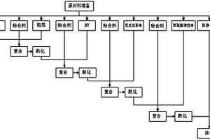 军用耐戳穿、抗撕裂、防静电、高阻隔迷彩伪装复合材料及其制备方法