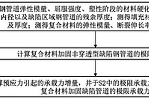 预应力复合材料加固缺陷管道的极限承载力预测方法及装置