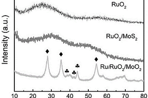 Ru/RuO2/MoO2复合材料及其制备方法和应用