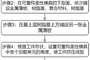 基于可重构柔性模具的金属包裹复合材料成型工艺