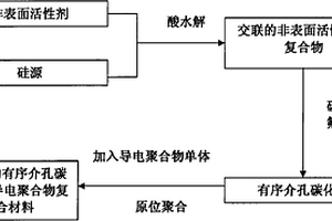 超级电容用复合材料、超级电容和它们的制备方法