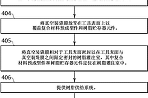 用于树脂灌注复合材料预成型件的方法和系统