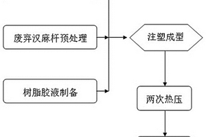 废旧涤纶织物和废弃汉麻杆制备复合材料板的方法