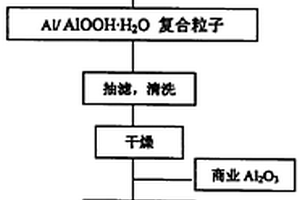 以氧化铝包裹金属铝的铝/氧化铝复合材料的制备方法