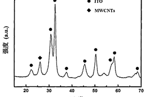 纳米铟锡氧化物/多壁碳纳米管复合材料的制备方法
