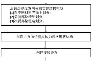 复合材料厚层压板接头有限元建模方法