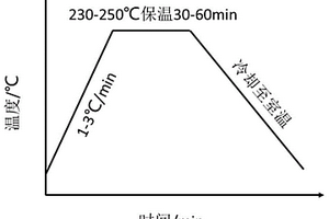 用于电力电子集成的低温固化高磁导率磁性复合材料及制备方法