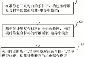 碳纤维复合材料的电磁无损检测的建模方法