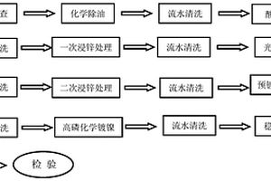 铝基碳化硅复合材料超厚高磷化学镀镍及稳定处理工艺