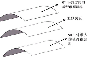碳纤维增强SMP双稳态复合材料层合板制备及驱动方法
