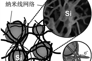 硫掺杂碳纳米线及其三维网络-硅复合材料及其制备方法