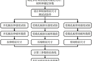 基于三参数特征曲线的复合材料多钉双剪连接失效预测方法