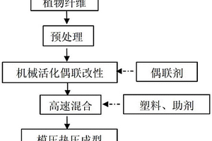 植物纤维木塑复合材料及其制备方法