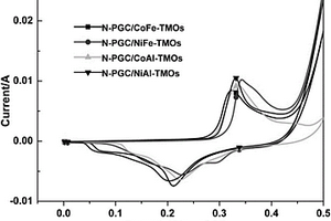 氮掺杂石墨化碳/过渡金属氧化物纳米复合材料制备方法
