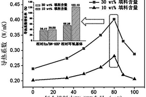 低填料含量高导热三元纳微结构环氧复合材料的制备方法