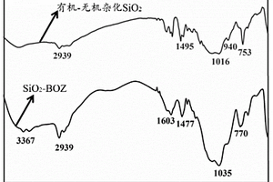 含SiO<sub>2</sub>的苯并噁嗪/双马来酰亚胺树脂复合材料及其制备方法