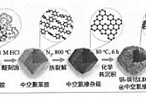 中空铜掺杂氧化钴镍包覆的氮掺杂碳纳米复合材料及制备