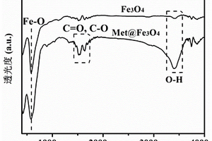 复合材料Met@Fe<Sub>3</Sub>O<Sub>4</Sub>及其制备方法和应用