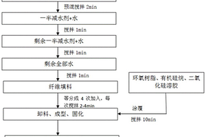 强耐久性涂层防护水泥基复合材料及制备方法和应用