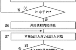 复合材料的成形方法和复合材料的成形装置