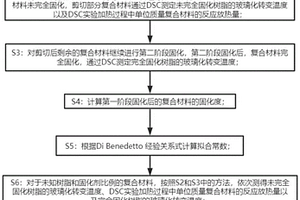 检测复合材料中树脂和固化剂比例及固化度的方法