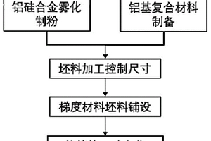 异质梯度复合材料及其制备方法