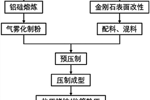 铝硅/铝金刚石梯度复合材料及其制备方法