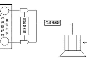 检测碳纤维复合材料破坏失效的声发射装置及方法